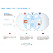 Pack3 T4 RADIO: TT4P-RF3+2x 5710R1-RF3+1x TT4DL-RF3+1x TT4DS-RF3